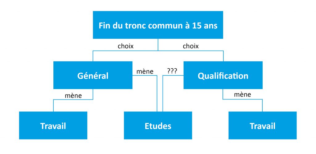 Tronc commun