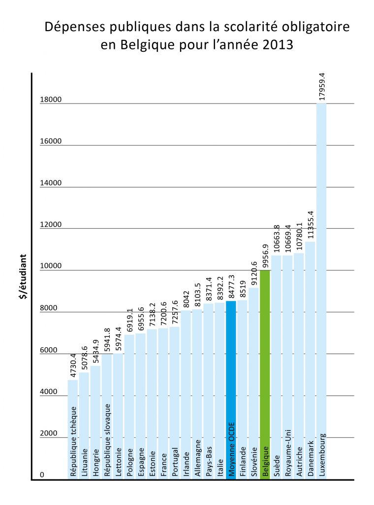 Graph Dépenses publiques scolarité 2013